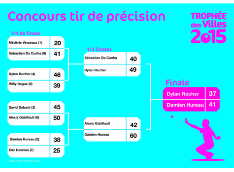 Résultats pétanque du trophée des villes 2015 - Actualité petanque generation